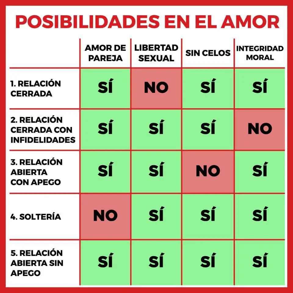 Tipos de relaciones de pareja